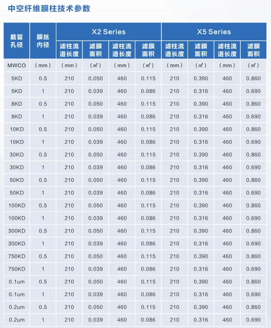 Exods® Xcrossflow® 中空纤维膜-规格参数，PPT 第 52 页图片 1