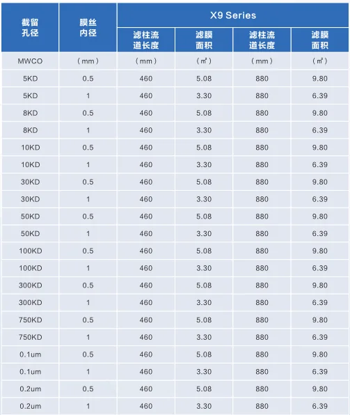 Exods® Xcrossflow® 中空纤维膜-规格参数，PPT 第 52 页图片 3