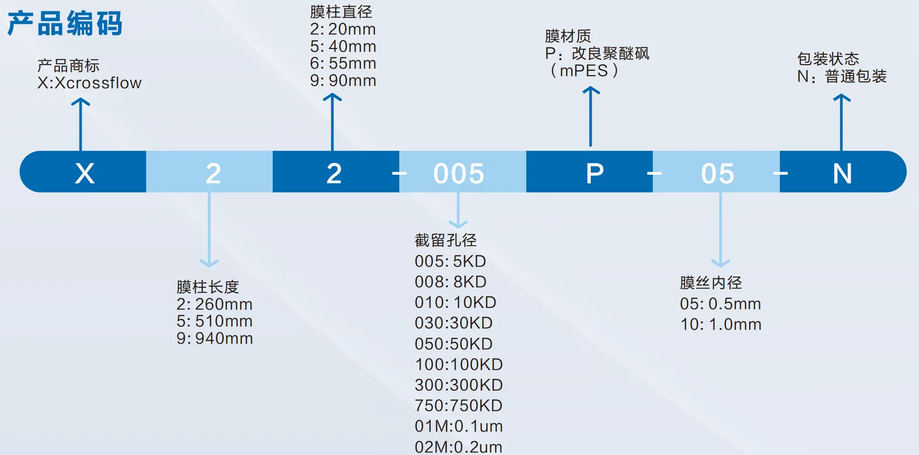 Exods® Xcrossflow® 中空纤维膜--产品编码，PPT 第 53 页图片 1