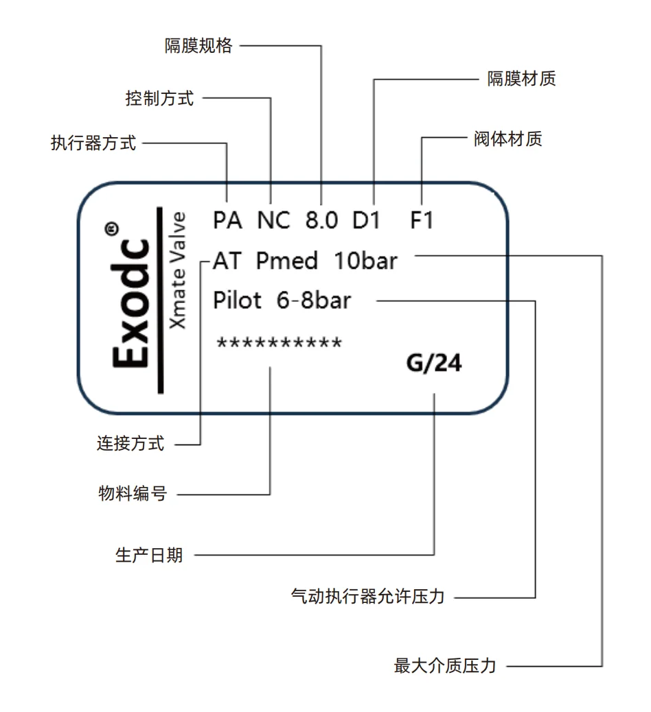 Exodc® Xmate Valve 锻造隔膜阀-标识信息，PPT 第 81 页图片 1